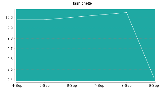 BOTSI®-Advisor Abstufung fashionette von Rang 264 auf Rang 267