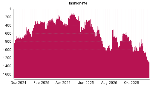 BOTSI®-Advisor Abstufung fashionette von Rang 304 auf ...