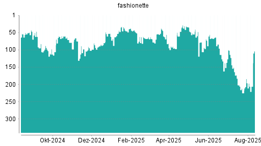 BOTSI®-Advisor Abstufung Platform Group von Rang 196 auf ...