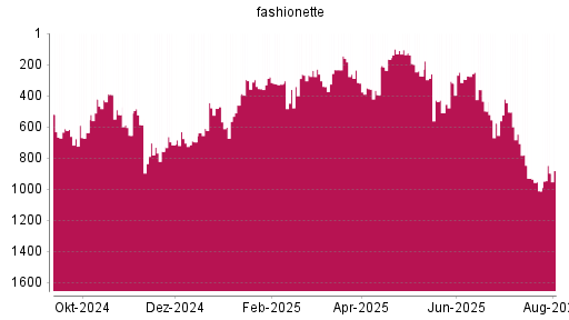 BOTSI®-Advisor Hochstufung fashionette von Rang 274 auf ...