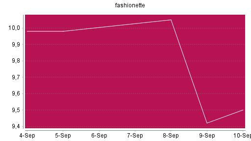 BOTSI®-Advisor Hochstufung fashionette von Rang 697 auf ...