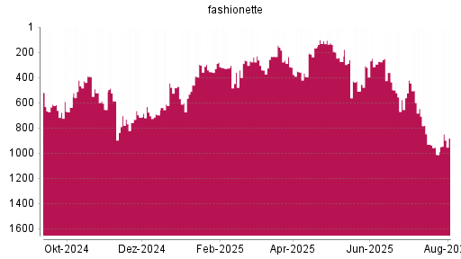 BOTSI®-Advisor Abstufung fashionette von Rang 482 auf ...