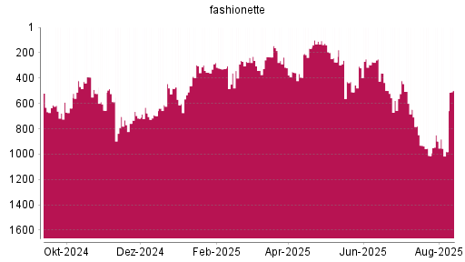 BOTSI®-Advisor Abstufung fashionette von Rang 161 auf ...