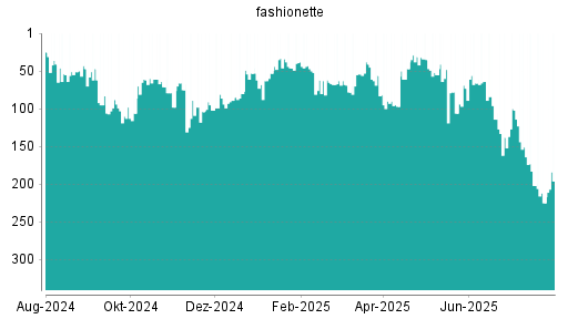 BOTSI®-Advisor Hochstufung Platform Group von Rang 225 auf ...