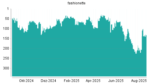 BOTSI®-Advisor Hochstufung Platform Group von Rang 138 auf ...