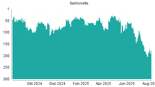 BOTSI®-Advisor Abstufung fashionette von Rang 196 auf Rang 199