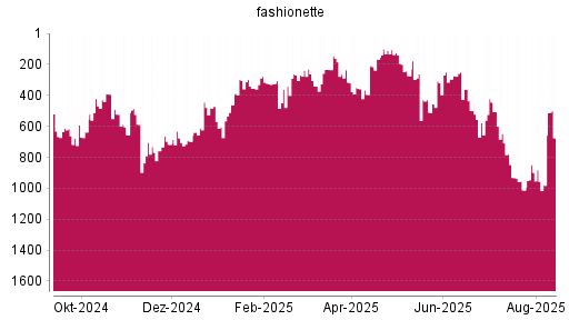 BOTSI®-Advisor Hochstufung fashionette von Rang 611 auf ...