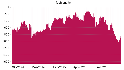 BOTSI®-Advisor Hochstufung fashionette von Rang 603 auf ...