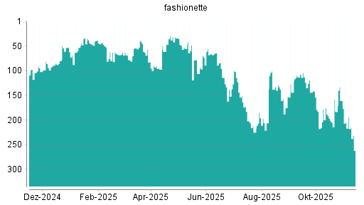 BOTSI®-Advisor Abstufung Platform Group von Rang 194 auf ...