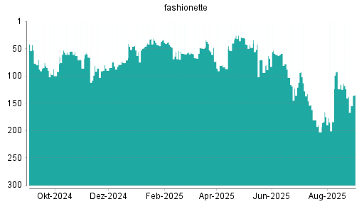 BOTSI®-Advisor Abstufung fashionette von Rang 12 auf Rang 14