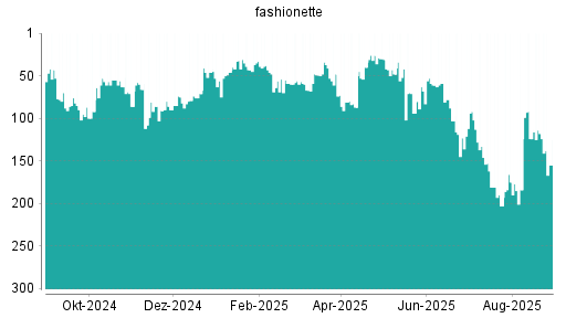 BOTSI®-Advisor Abstufung fashionette von Rang 12 auf Rang 14