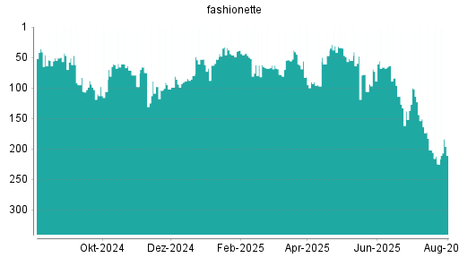 BOTSI®-Advisor Hochstufung Platform Group von Rang 225 auf ...