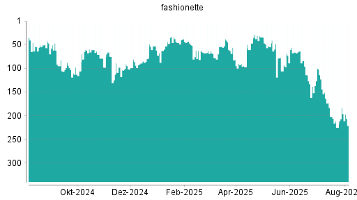 BOTSI®-Advisor Hochstufung Platform Group von Rang 225 auf ...