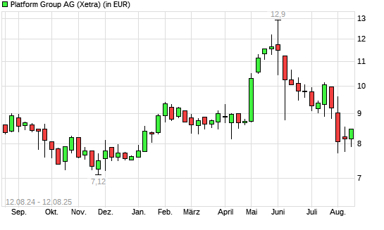 Platform Group-Aktie mit neuem 6-Monats-Tief