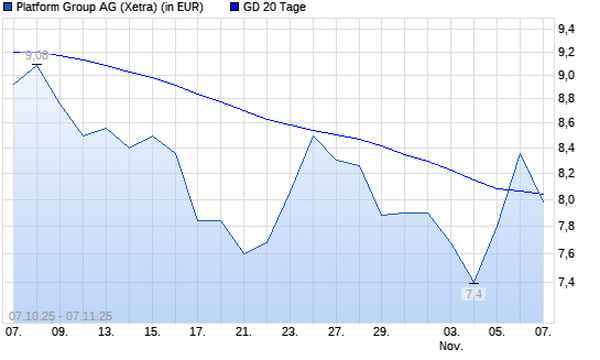 Platform Group-Aktie über 20-Tage-Linie