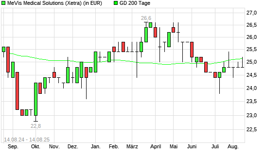 MeVis Medical Solutions-Aktie &uuml;ber 200-Tage-Linie