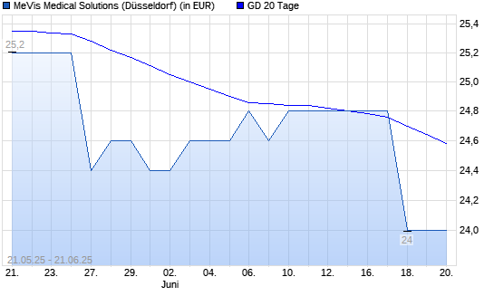 MeVis Medical Solutions-Aktie über 20-Tage-Linie