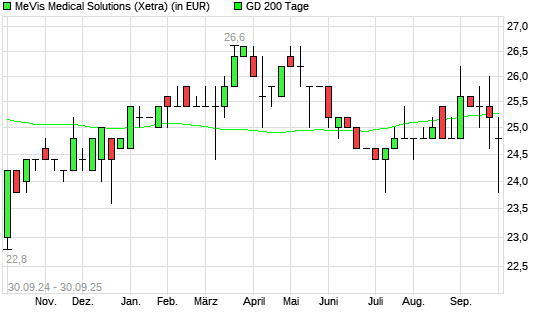 MeVis Medical Solutions-Aktie &uuml;ber 200-Tage-Linie