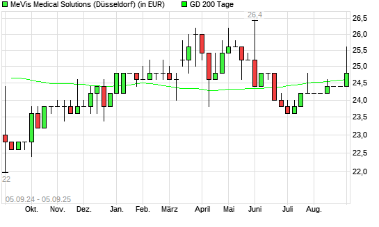 MeVis Medical Solutions-Aktie über 200-Tage-Linie