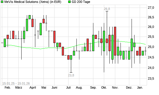 MeVis Medical Solutions-Aktie unter 200-Tage-Linie
