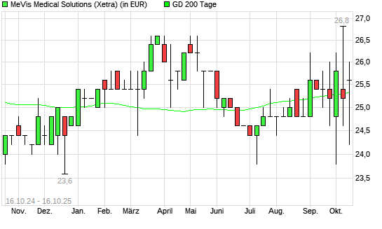 MeVis Medical Solutions-Aktie unter 200-Tage-Linie