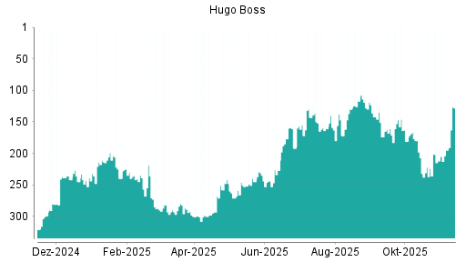 BOTSI®-Advisor Hochstufung Hugo Boss von Rang 195 auf ...