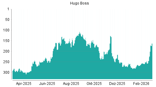 BOTSI®-Advisor Hochstufung Hugo Boss von Rang 245 auf ...