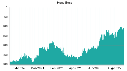 BOTSI®-Advisor Hochstufung Hugo Boss von Rang 59 auf Rang 52