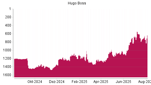 BOTSI®-Advisor Abstufung Hugo Boss von Rang 1217 auf ...