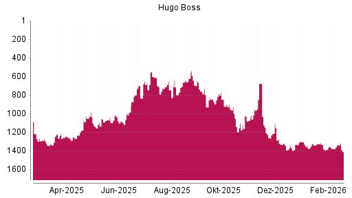 BOTSI®-Advisor Hochstufung Hugo Boss von Rang 1100 auf ...
