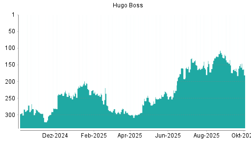 BOTSI®-Advisor Abstufung Hugo Boss von Rang 147 auf ...