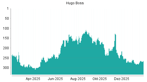 BOTSI®-Advisor Abstufung Hugo Boss von Rang 117 auf ...