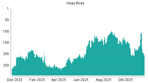BOTSI®-Advisor Abstufung Hugo Boss von Rang 249 auf Rang 272