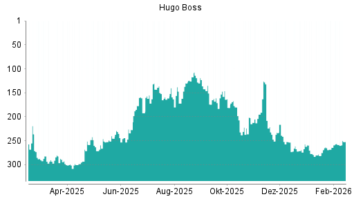 BOTSI®-Advisor Hochstufung Hugo Boss von Rang 258 auf ...