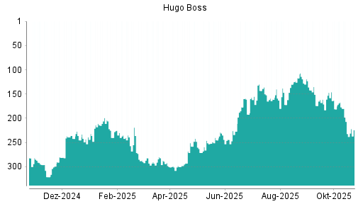 BOTSI®-Advisor Abstufung Hugo Boss von Rang 143 auf ...