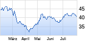 Hugo Boss Chart