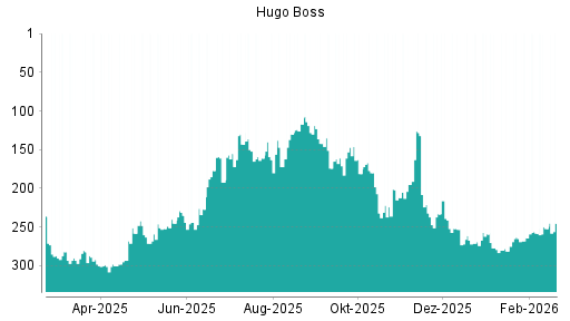 BOTSI®-Advisor Hochstufung Hugo Boss von Rang 252 auf ...