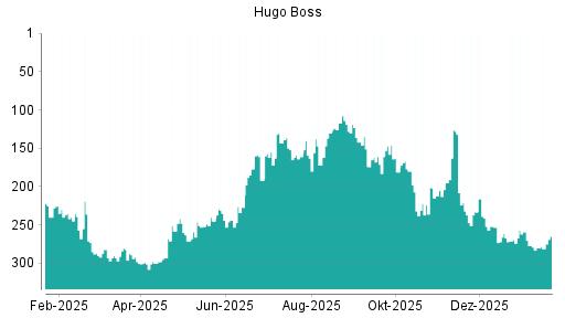 BOTSI®-Advisor Abstufung Hugo Boss von Rang 232 auf ...