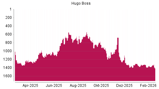 BOTSI®-Advisor Hochstufung Hugo Boss von Rang 1336 auf ...