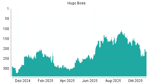 BOTSI®-Advisor Abstufung Hugo Boss von Rang 177 auf ...