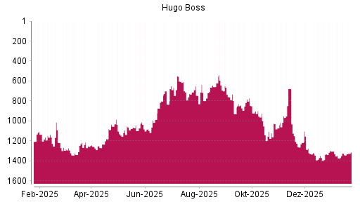 BOTSI®-Advisor Hochstufung Hugo Boss von Rang 1164 auf ...