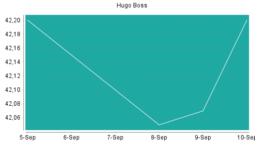 BOTSI®-Advisor Abstufung Hugo Boss von Rang 26 auf Rang 27