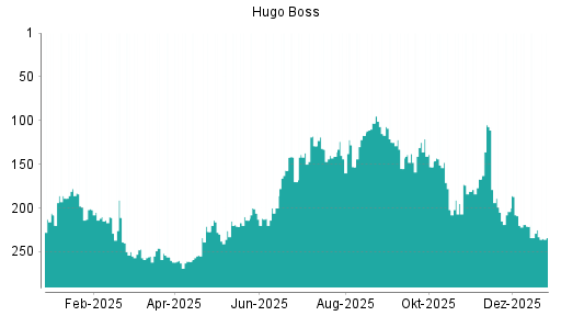 BOTSI®-Advisor Hochstufung Hugo Boss von Rang 39 auf Rang 31