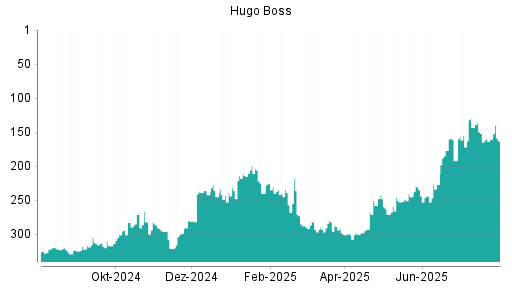 BOTSI®-Advisor Abstufung Hugo Boss von Rang 161 auf ...