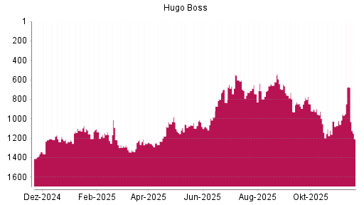 BOTSI®-Advisor Hochstufung Hugo Boss von Rang 1410 auf Rang 1342