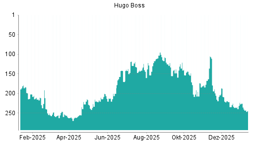 BOTSI®-Advisor Abstufung Hugo Boss von Rang 266 auf Rang 267