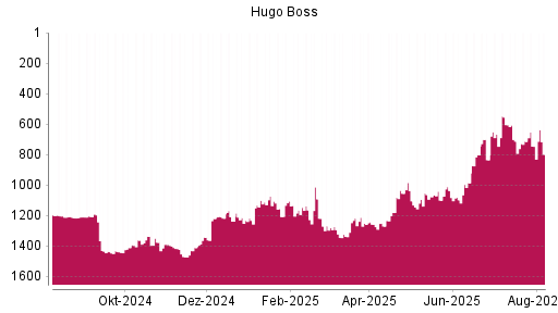 BOTSI®-Advisor Abstufung Hugo Boss von Rang 1251 auf ...