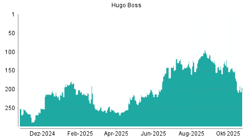 BOTSI®-Advisor Abstufung Hugo Boss von Rang 286 auf Rang 288
