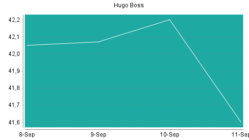 BOTSI®-Advisor Hochstufung Hugo Boss von Rang 172 auf ...
