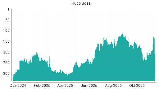 BOTSI®-Advisor Hochstufung Hugo Boss von Rang 195 auf ...